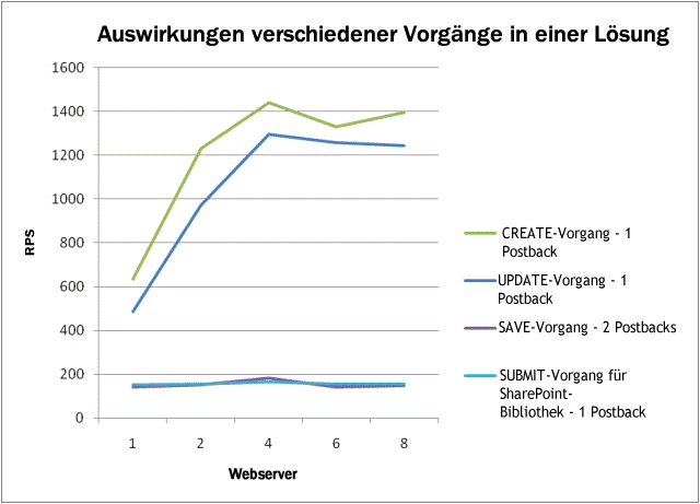 Diagramm zu Auswirkungen von InfoPath Forms Server-Vorgängen