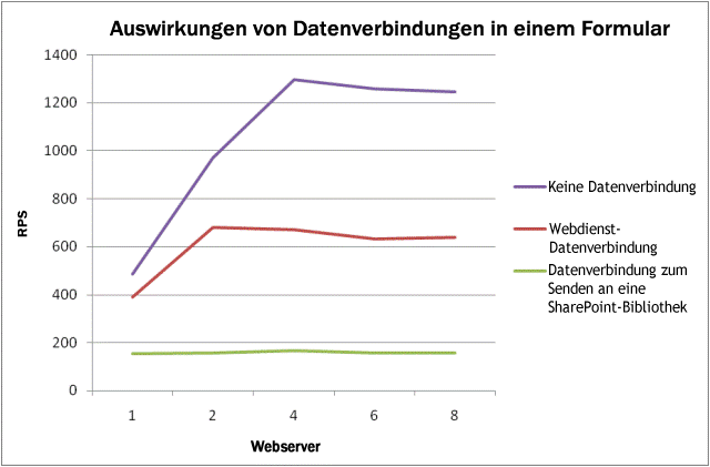 Auswirkungen von Datenverbindungen in InfoPath Forms Server