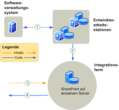 Entwicklungsumgebung