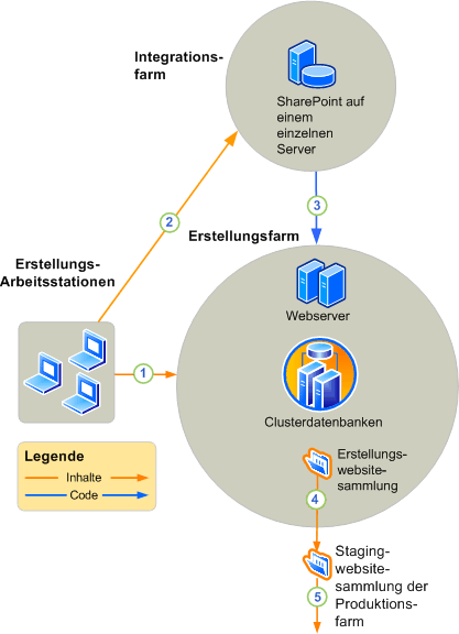 Erstellungsumgebung