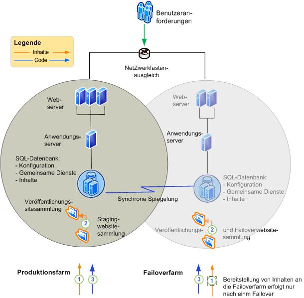 Produktions- und Failover-Serverfarmen