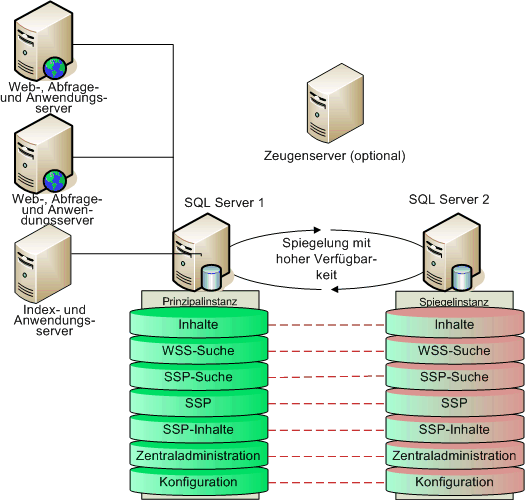 Diagrammspiegelung aller Datenbanken in einer Farm