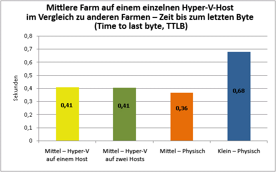 Mittlere Farm für andere Benutzer, die die Zeit bis zum letzten Byte verwenden