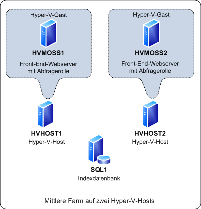 Mittlere Farm auf zwei Hyper-V-Hosts