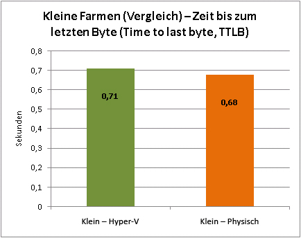 Vergleich kleiner Farmen mithilfe der Zeit bis zum letzten Byte