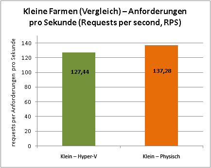 Vergleich kleiner Farmen mithilfe von Anforderungen pro Sekunde