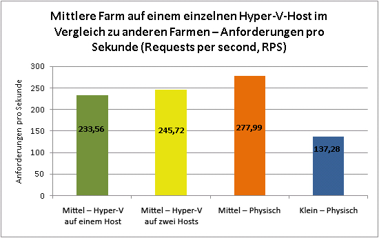 Mittlere Farm für andere Benutzer, die die Anforderungen pro Sekunde verwenden