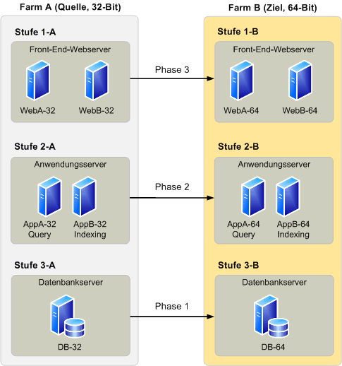 Office SharePoint Server-Farmen für Migration