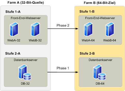 Windows SharePoint Services-Farmen für die Migration