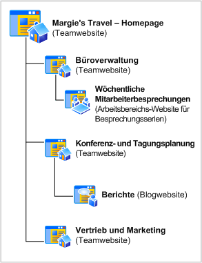 Websitediagramm für Margie's Travel