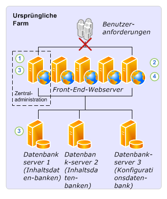 Direkter Upgradevorgang