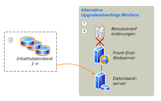 Upgradevorgang zum Trennen von Datenbanken – Teil 2