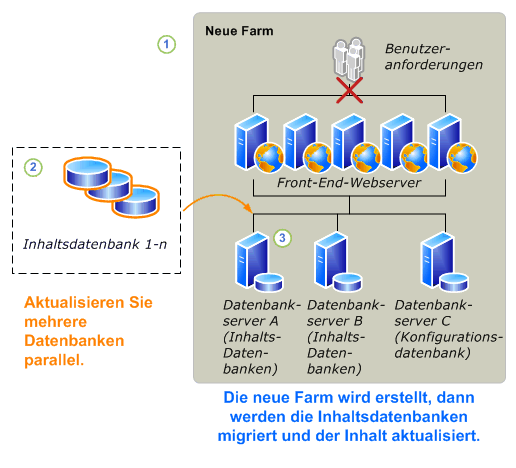 Upgradevorgang für schreibgeschützte Datenbanken – Teil 2