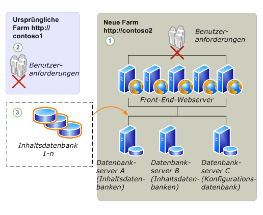 Upgradevorgang für Datenbankmigration