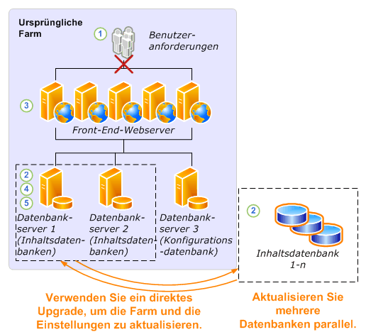 Upgradevorgang zum Trennen von Datenbanken – Teil 1