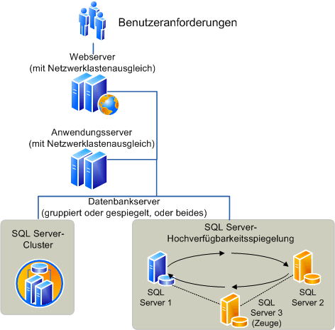 Verfügbarkeit einer einzelnen Farm