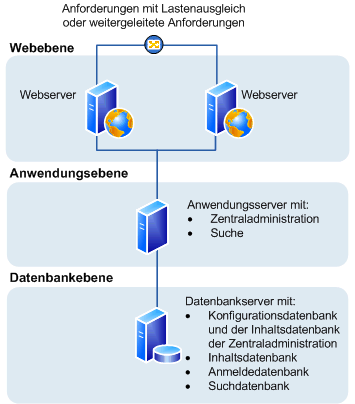 SharePoint Foundation 2010: Dreischichtige Farm