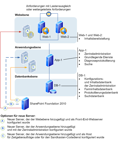 SharePoint Foundation 2010-Farm: Hinzufügen eines Servers