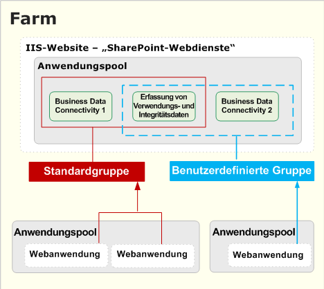 Eine komplexere Dienstanwendungsbereitstellung