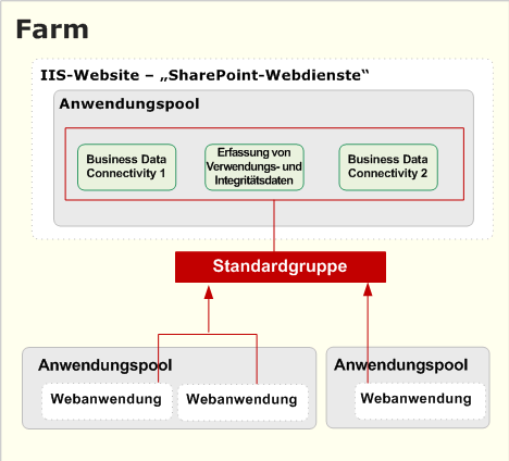 Dienstanwendung in der Standardgruppe