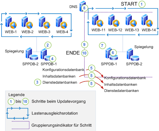 Anwenden von Updates mit minimaler Ausfallzeit