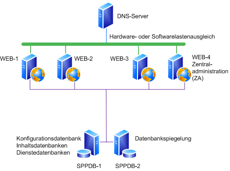 Beispielfarm für das Installieren eines Softwareupdates