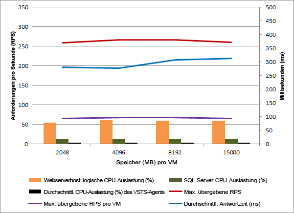 Auswirkung von verbesserter VM-Leistung auf Bladeserver