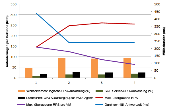 Leistungsergebnisse von einem dezentral skalierten Einzelhost