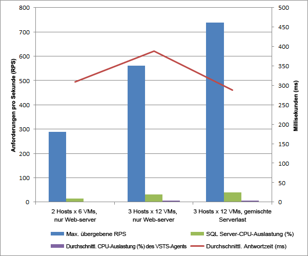 Leistungsergebnisse von dezentral skalierten virtuellen Computern