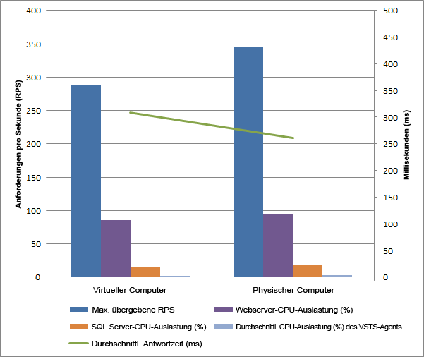 Virtueller Computer und physische Serverleistung