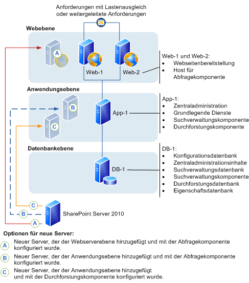 SharePoint Server 2010-Farm: Hinzufügen eines Servers