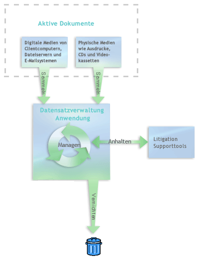 Elemente eines Datensatzverwaltungssystems