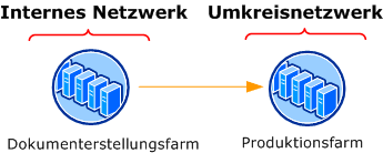 Zwei-Stufen-Farm für Inhaltsbereitstellung