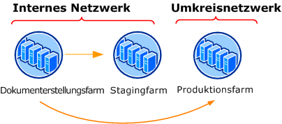 Drei-Stufen-Farm für Inhaltsbereitstellung