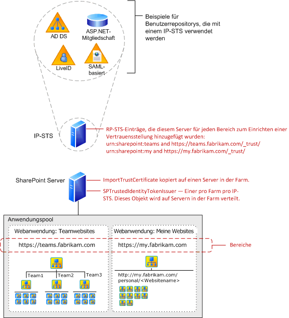 SharePoint-Komponenten für die Forderungsauthentifizierung