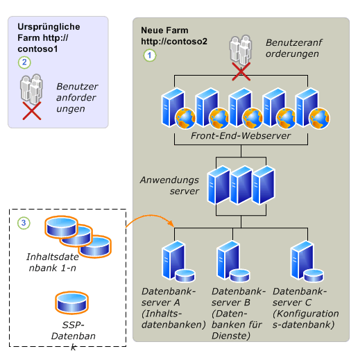 Upgradevorgang für Datenbankmigration