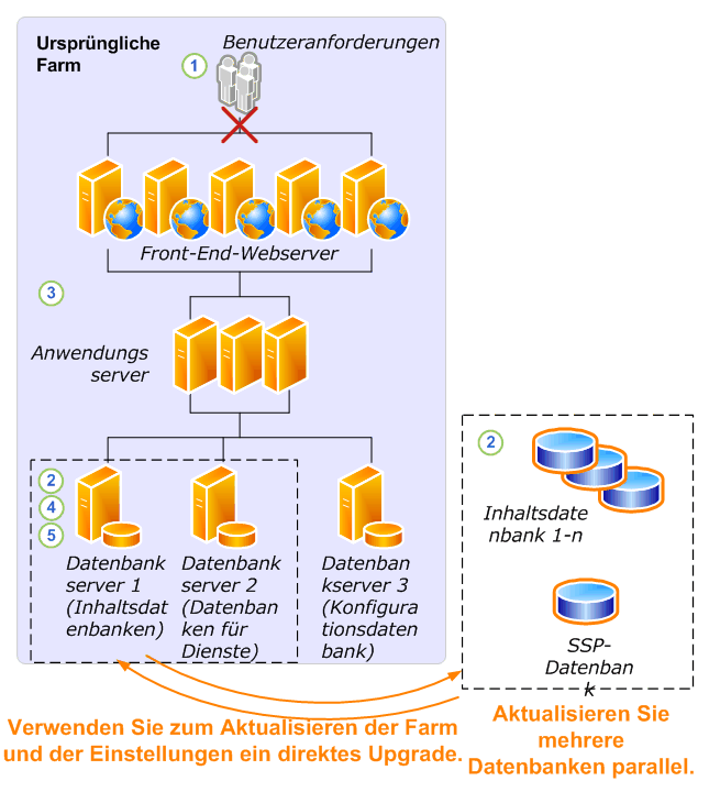 Upgradevorgang zum Trennen von Datenbanken – Teil 1