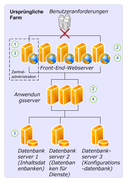 Direkter Upgradevorgang