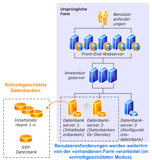 Upgradevorgang für schreibgeschützte Datenbanken – Teil 1