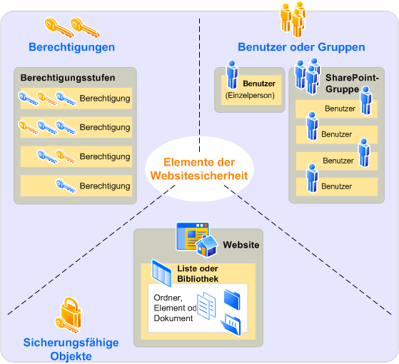 Spezifische Berechtigungsstufen