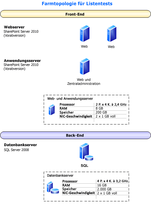 Topologiediagramm für diese Testfarm