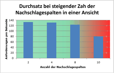 Diagramm des Durchsatzes für Nachschlagespalten in einer Ansicht