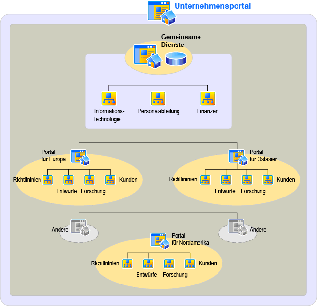 Weniger effektive Informationsarchitektur