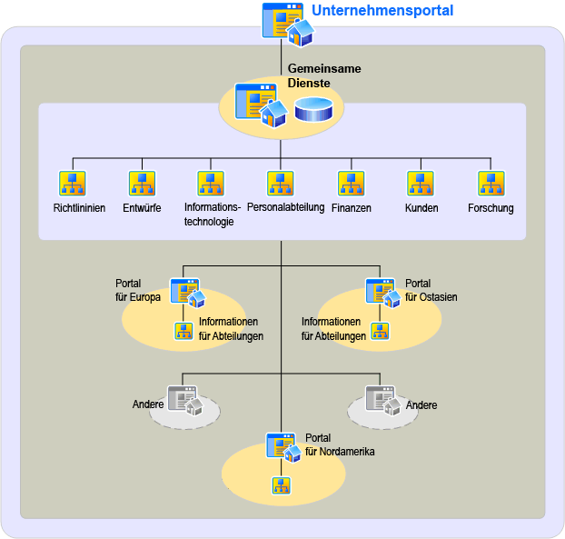 Effektivere Informationsarchitektur