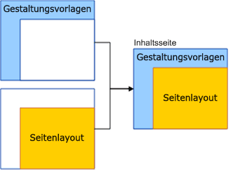 Seitenlayout