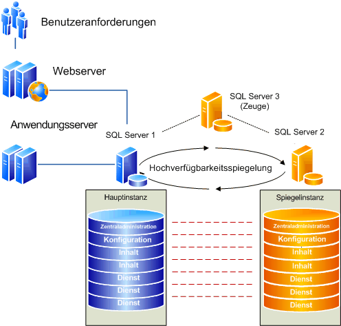 Diagrammspiegelung aller Datenbanken in einer Farm