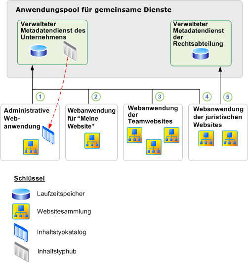 Beispiel für verwaltete Metadatendienste und -verbindungen