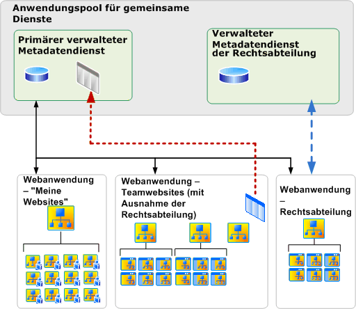 Verwaltete Metadatendienste und -verbindungen