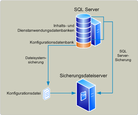 Sicherungsarchitektur (SharePoint Foundation)