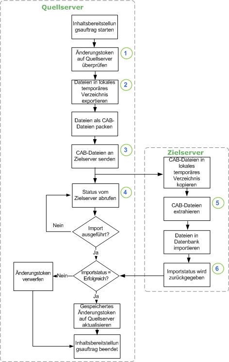 Flussdiagramm für Inhaltsbereitstellungsvorgang